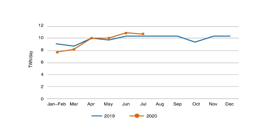 Data of Electricity Consumption (Jan-Jul, 2020) -3