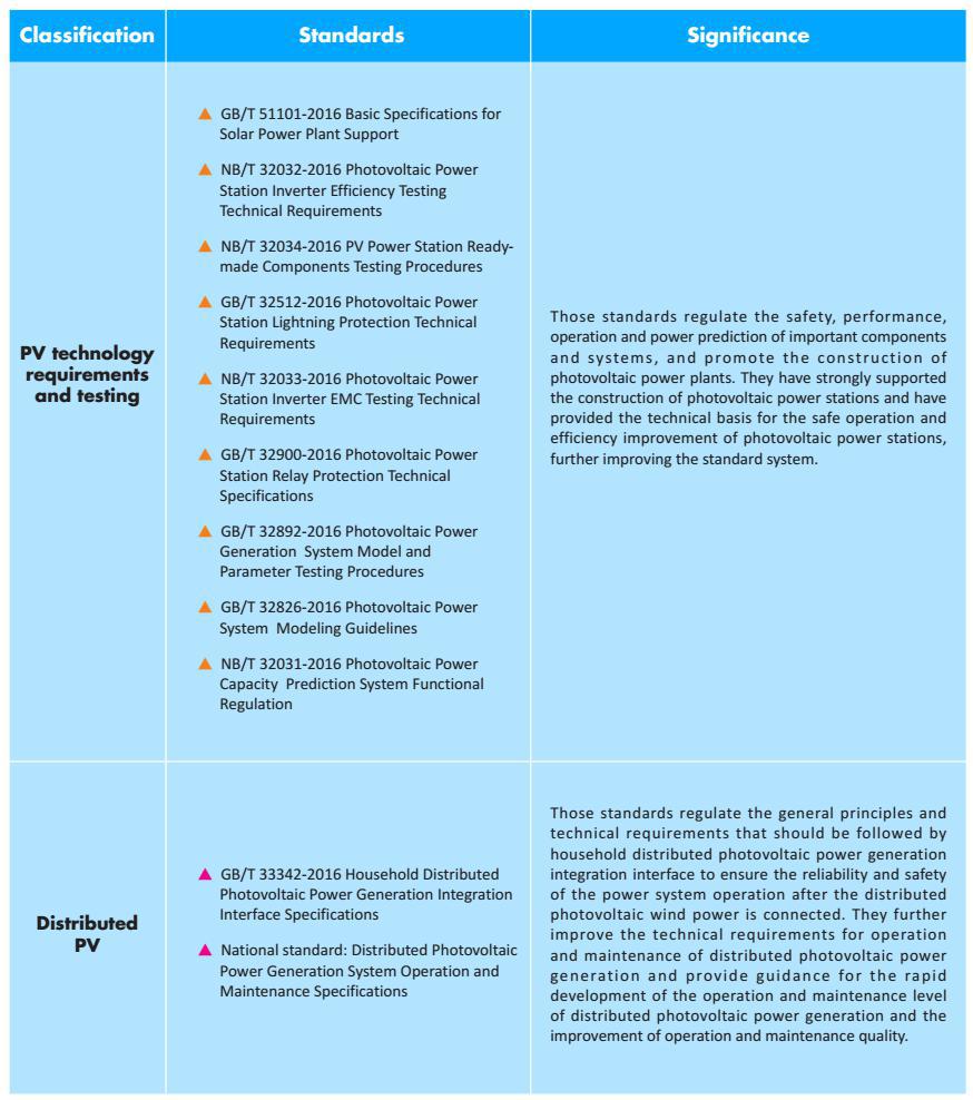 National Standards and Industrial Standards-7