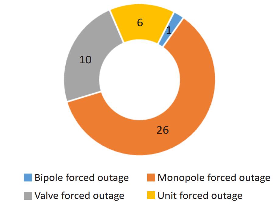 Operational Reliability of Transmission and Substation Facilities-6