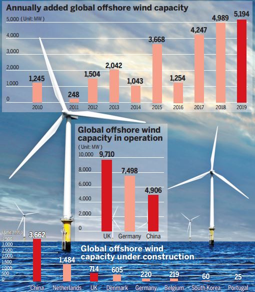 China set to be the world leader in offshore wind market this decade-1