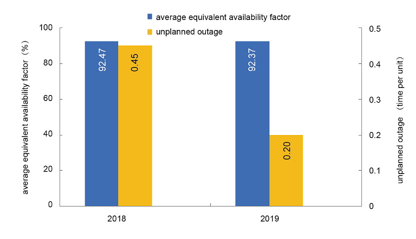 Operational Reliability of Gas-fired Power Generating Units 2019-1