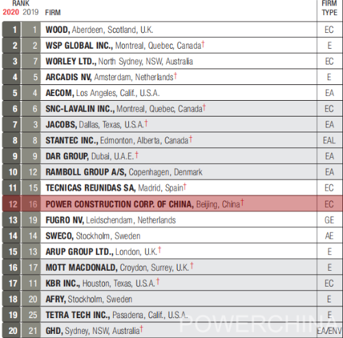 POWERCHINA ranks top in ENR global design firms list-2