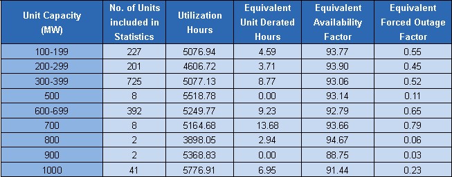 Reliability Indices:Thermal Power Units 2012-1