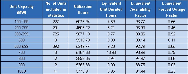 Reliability Indices:Thermal Power Units 2012-1