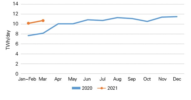 Data of Electricity Consumption (Jan-Mar 2021)-3