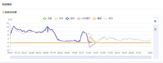 中广核新能源虚拟电厂成功参与深圳“精准响应” 调动负荷侧资源助力电力保供-1