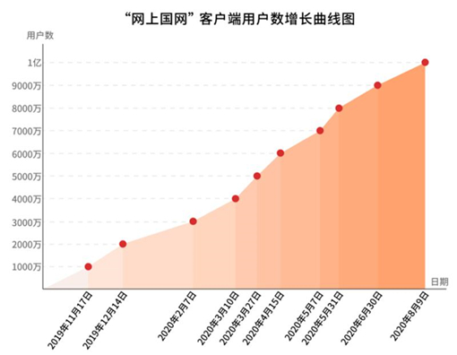 “State Grid Online” Users Surpass 100 Million-1