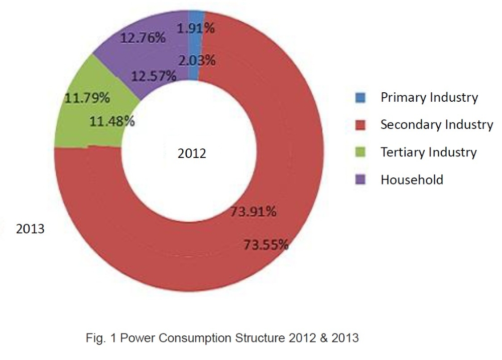 CEC publishes the Demand/Supply Analysis and Forecast of China Power Industry 2014-1