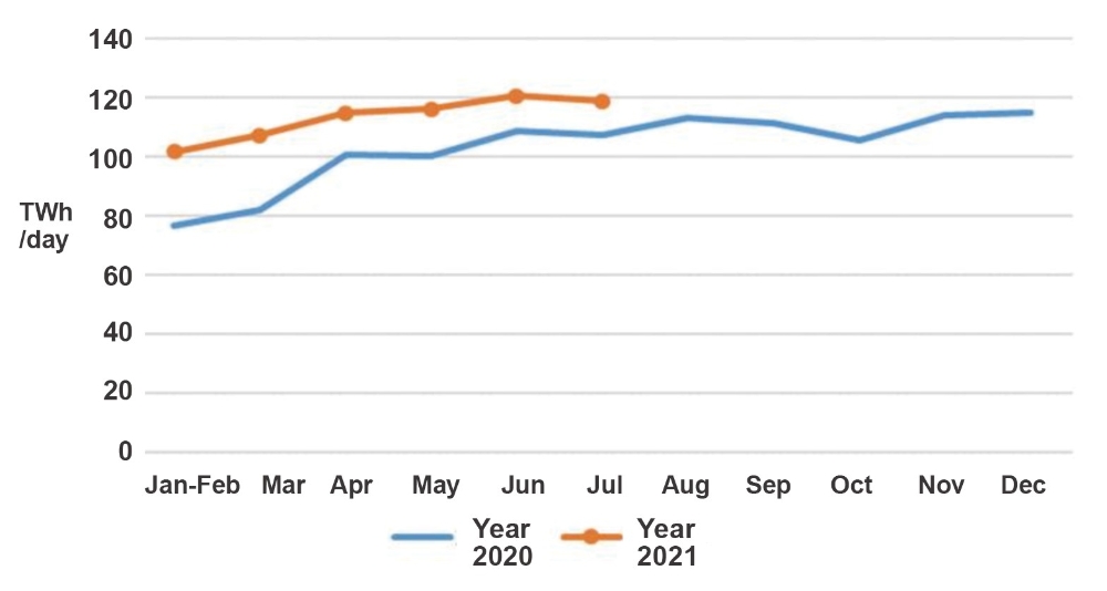 Data of Electricity Consumption (Jan to Jul 2021)-3