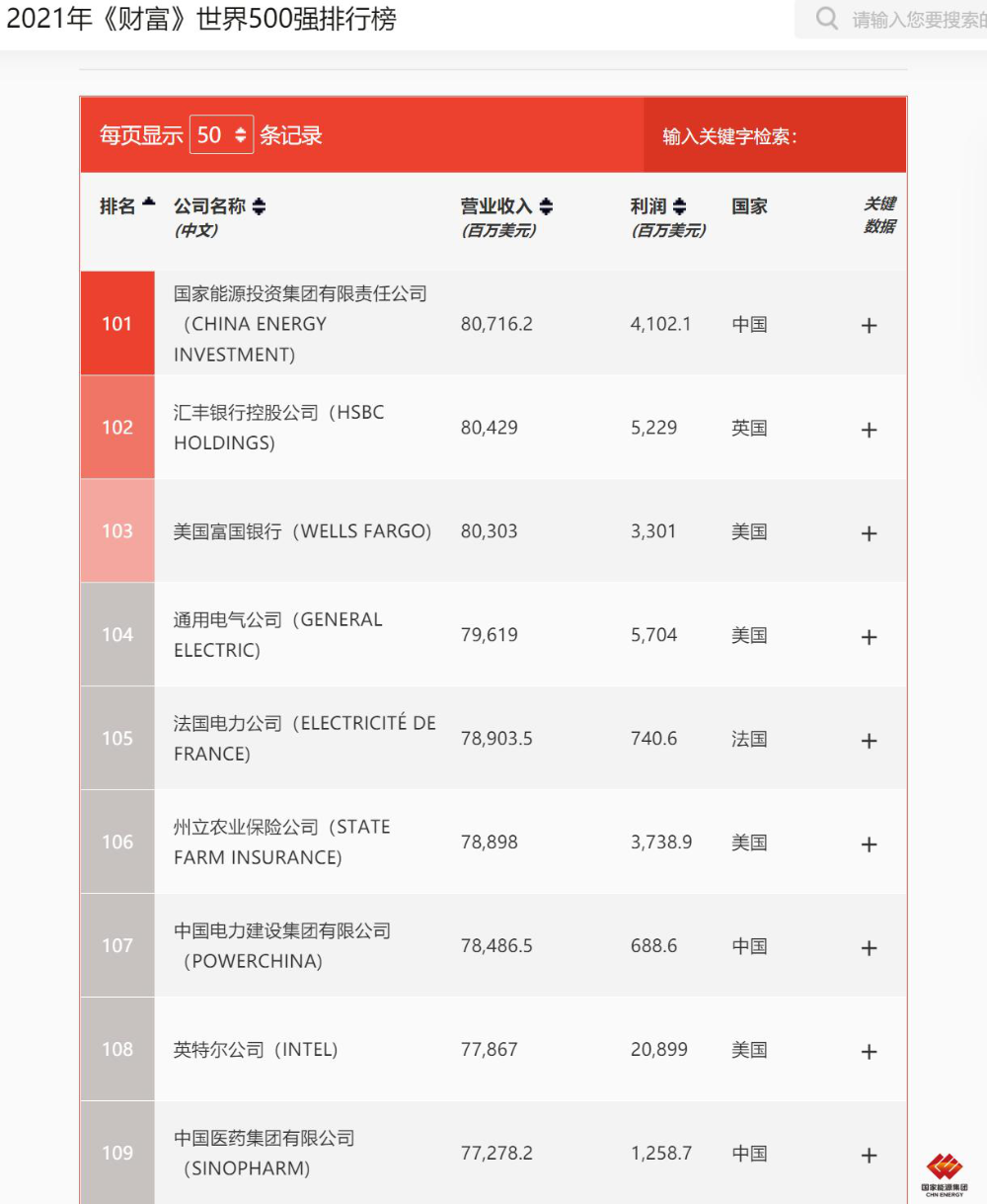 China Energy Ranks 101st on Fortune Global 500 List-1