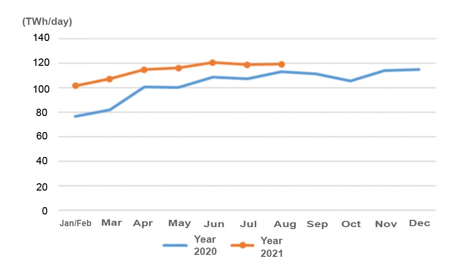 Data of Electricity Consumption (Jan to Aug 2021)-3