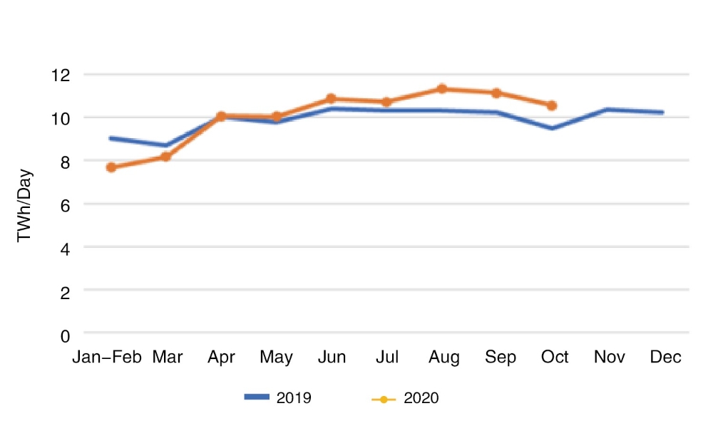 Data of Electricity Consumption (Jan-Oct 2020)-3