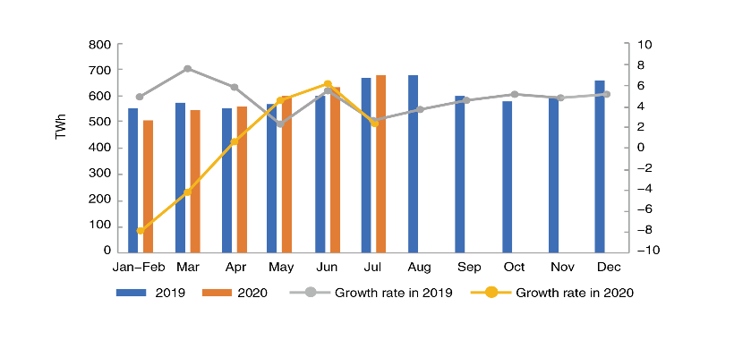 Data of Electricity Consumption (Jan-Jul, 2020) -1