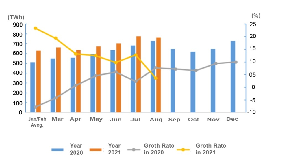 Data of Electricity Consumption (Jan to Aug 2021)-1