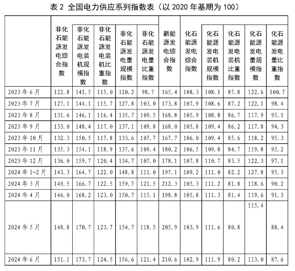 中电联正式发布全国电力消费和供应系列指数-3