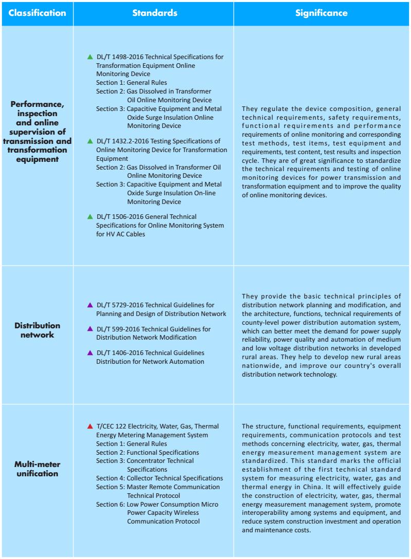 National Standards and Industrial Standards-8