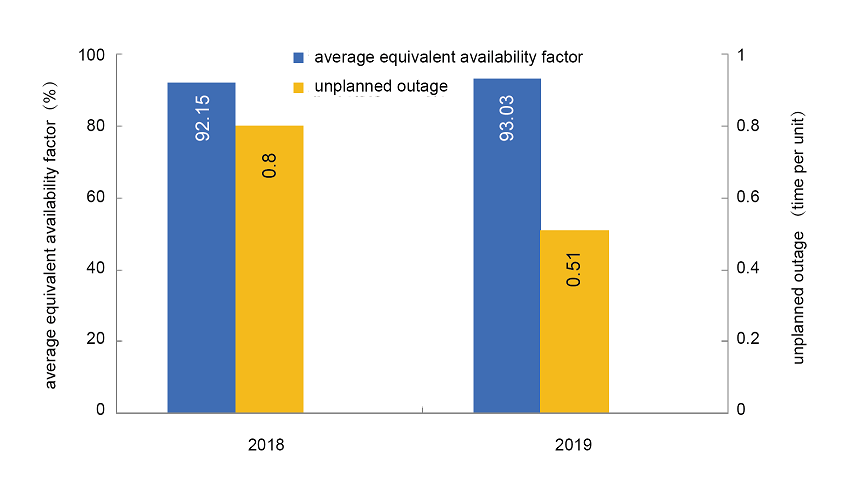 Operational Reliability of Coal-fired Power Generating Units 2019-3
