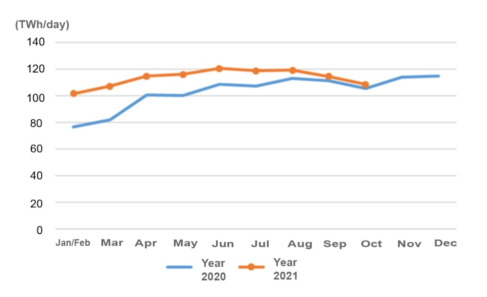 Data of Electricity Consumption (Jan to Oct 2021)-3