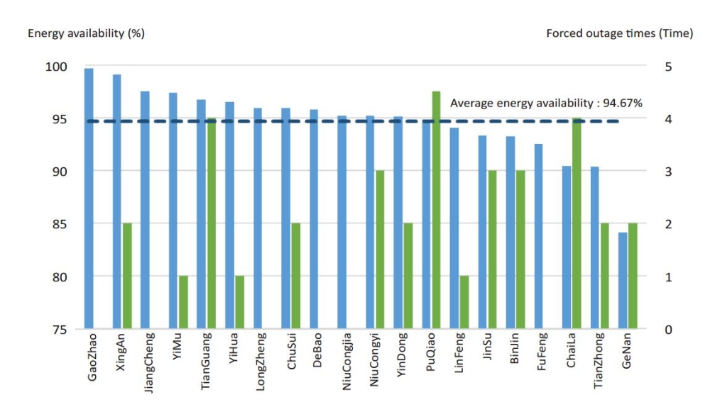 Operational Reliability of Transmission and Substation Facilities-5