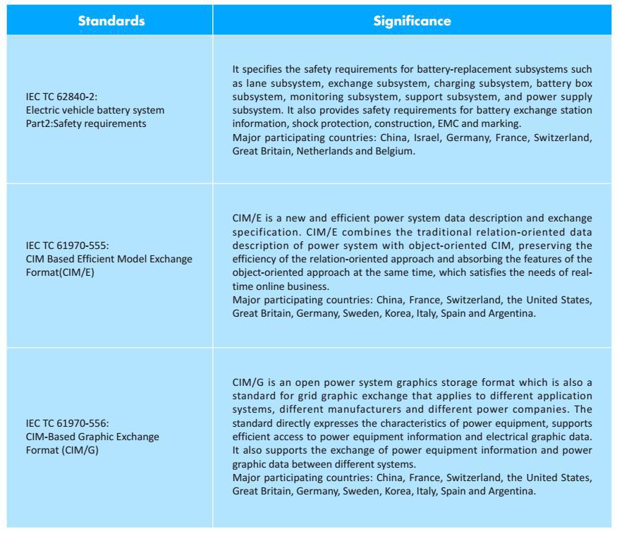 CEC Standardizaton and International Standards-3