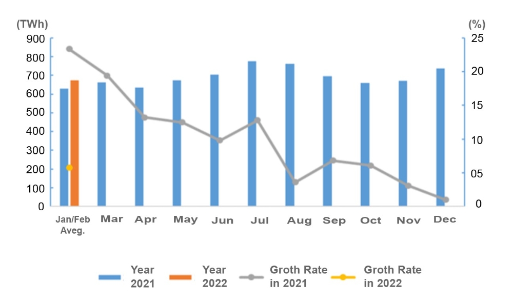 Data of Electricity Consumption (Jan to Feb 2022)-1