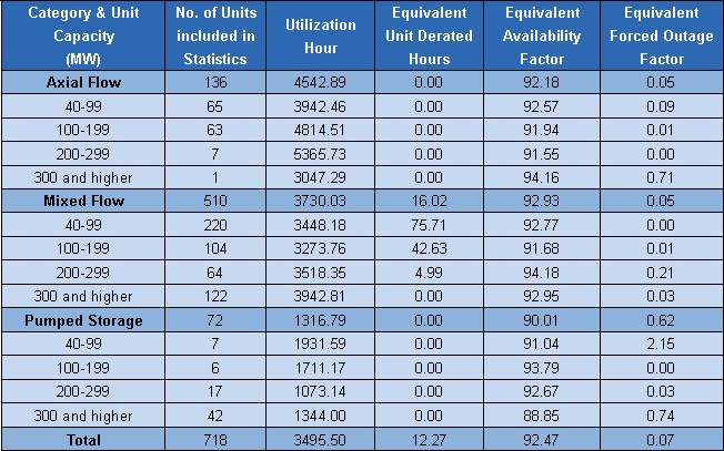 Reliability Indices: Hydropower Units 2012-1
