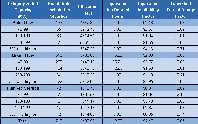 Reliability Indices: Hydropower Units 2012-1