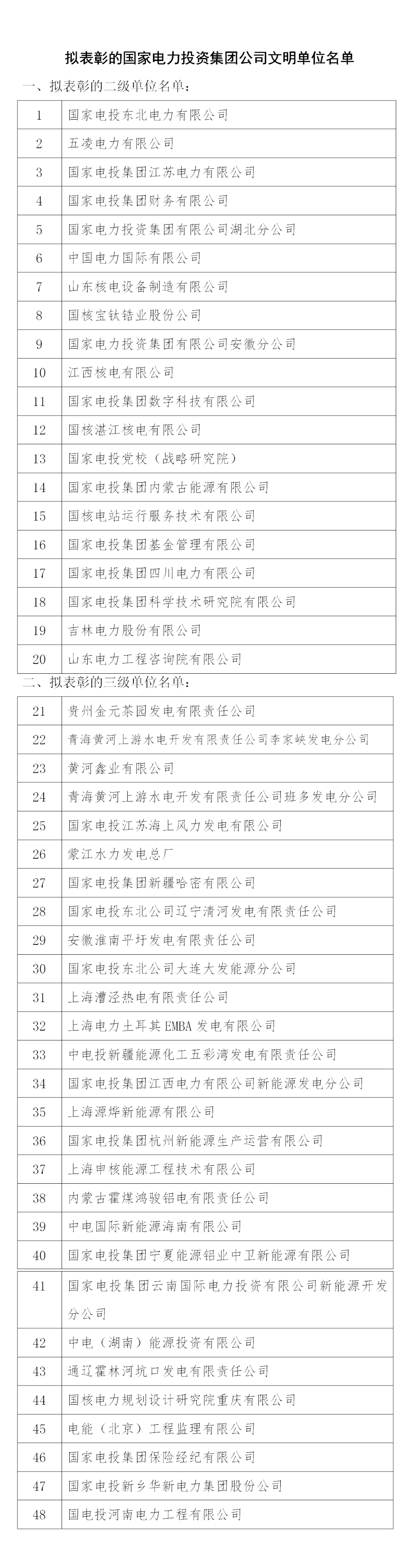 关于拟表彰国家电力投资集团公司文明单位名单的公示-1
