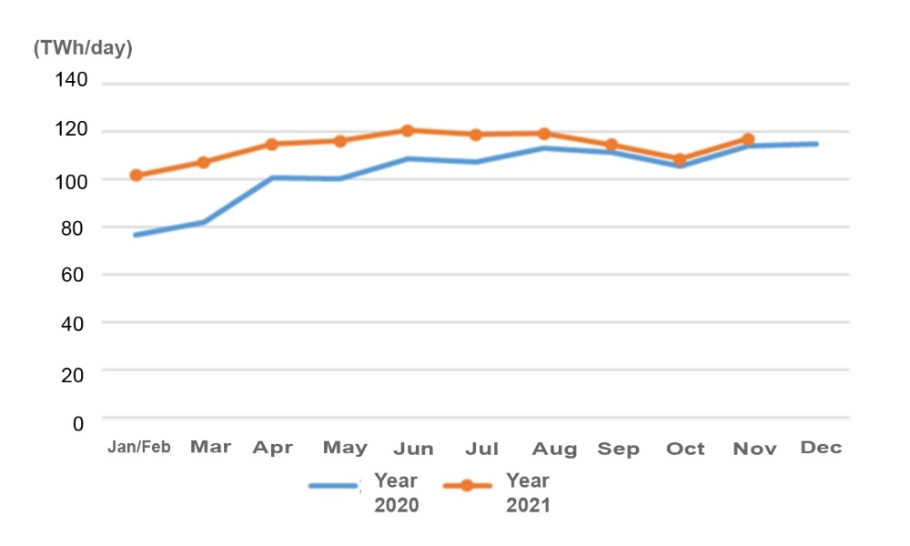 Data of Electricity Consumption (Jan to Nov 2021)-3