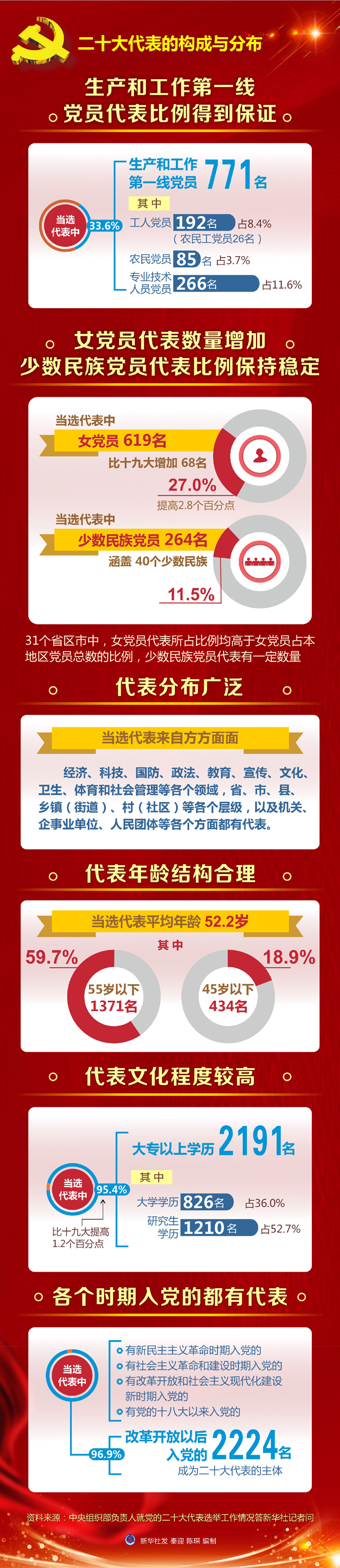 出席中国共产党第二十次全国代表大会代表全部选出-1