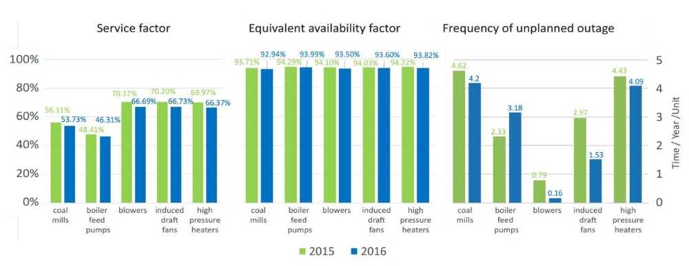 Operational Reliability of Generating Equipment-5