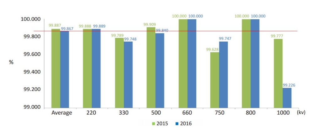 Operational Reliability of Transmission and Substation Facilities-3