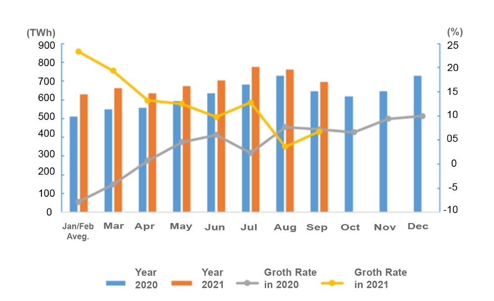 Data of Electricity Consumption (Jan to Sep 2021)-1