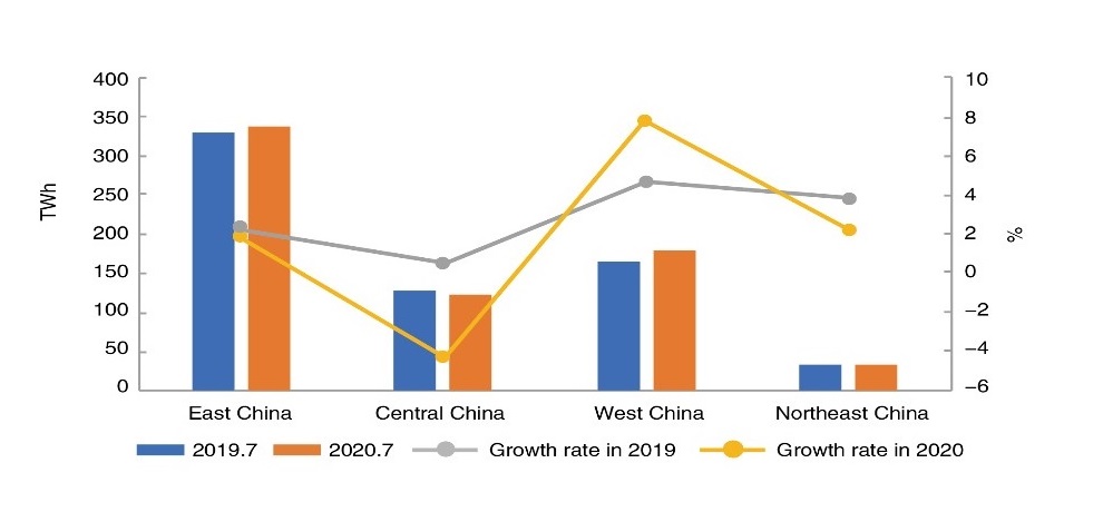 Data of Electricity Consumption (Jan-Jul, 2020) -2