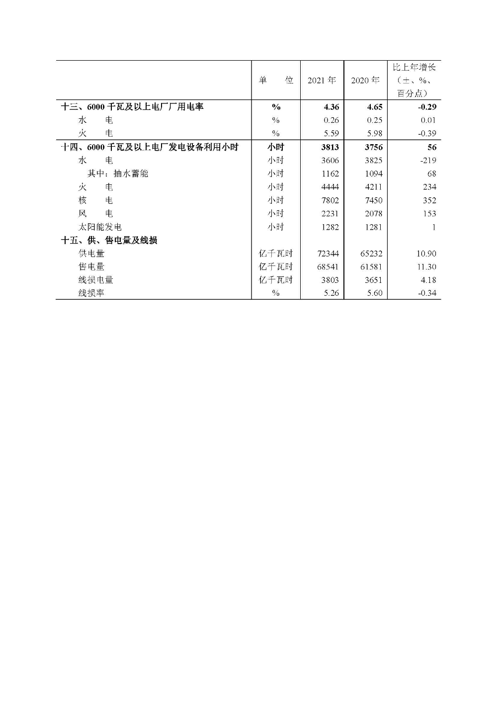 2021年电力行业基本数据一览表-4