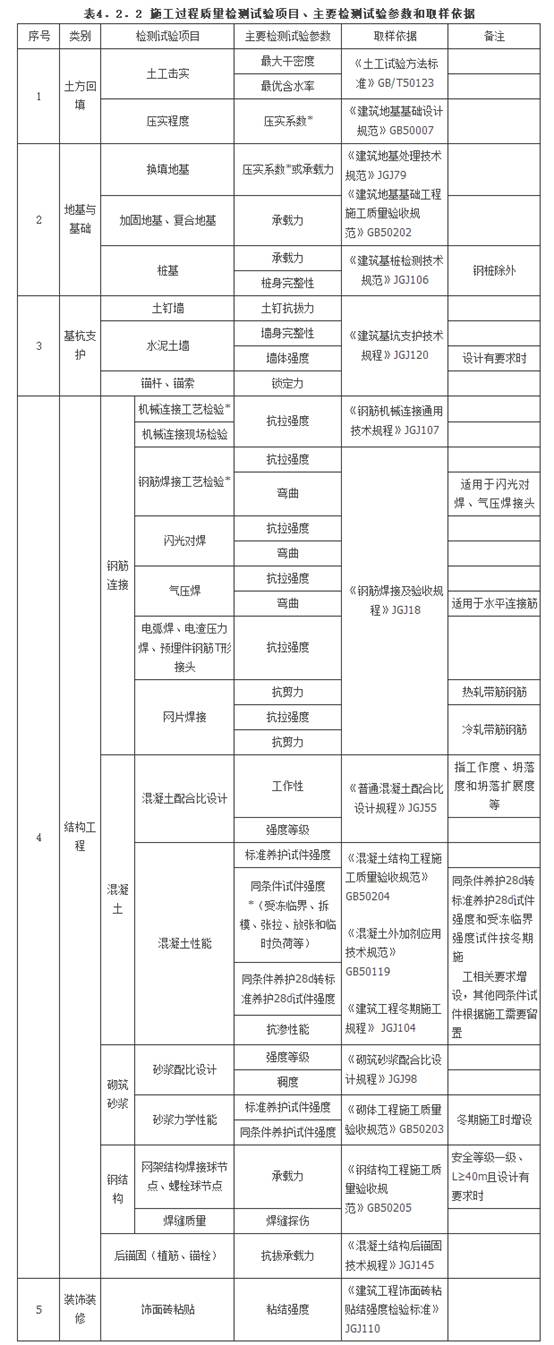 建筑工程检测试验技术管理规范（JGJ190-2010）-1