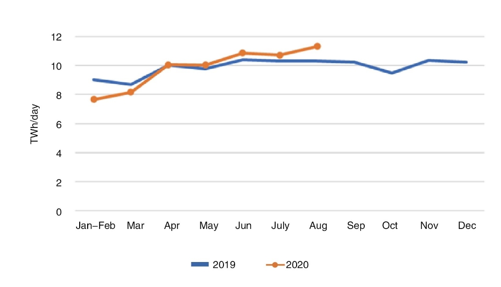 Data of Electricity Consumption (Jan-Aug, 2020) -3