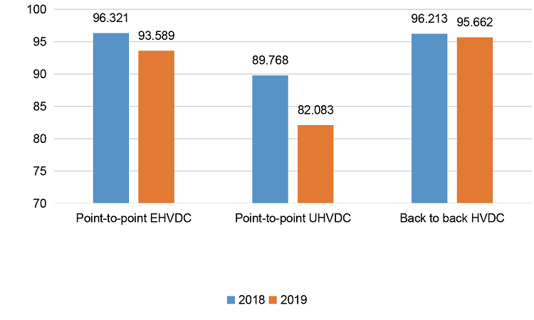 Reliability of Power Transmission and Transformation 2019-2