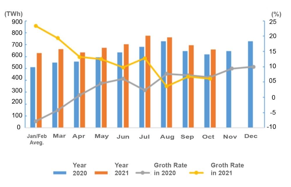 Data of Electricity Consumption (Jan to Oct 2021)-1