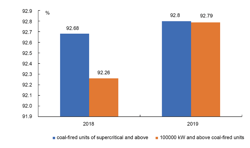 Operational Reliability of Coal-fired Power Generating Units 2019-4
