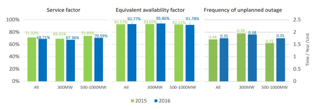 Operational Reliability of Generating Equipment-2