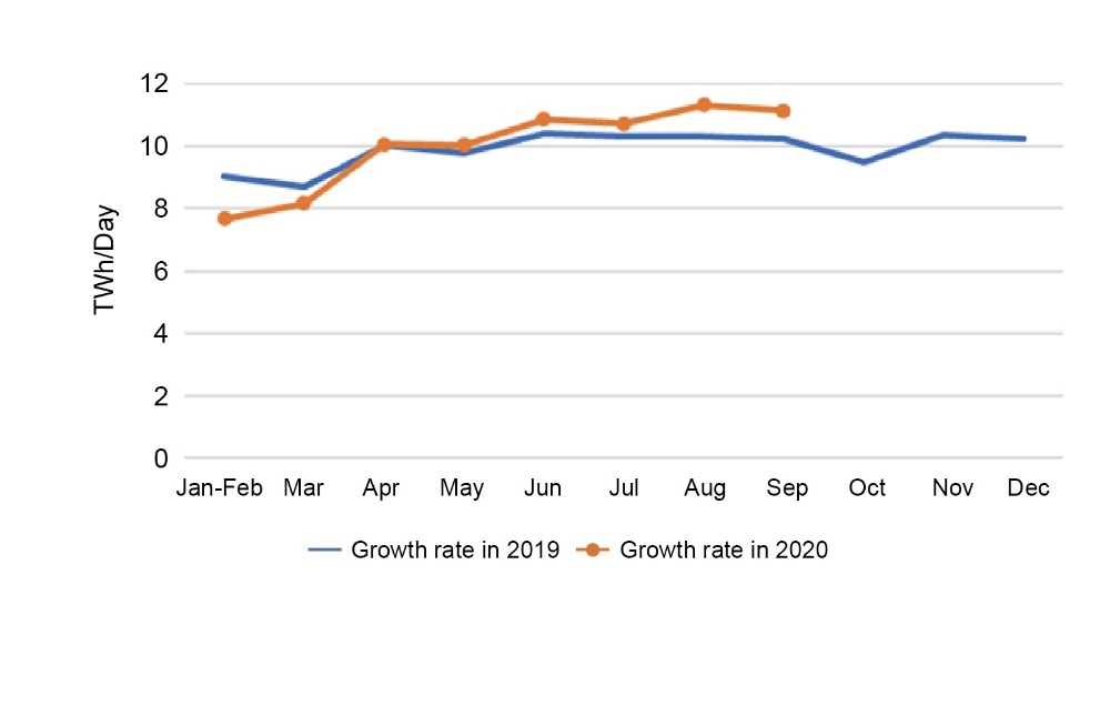 Data of Electricity Consumption (Jan-Sep 2020) -3