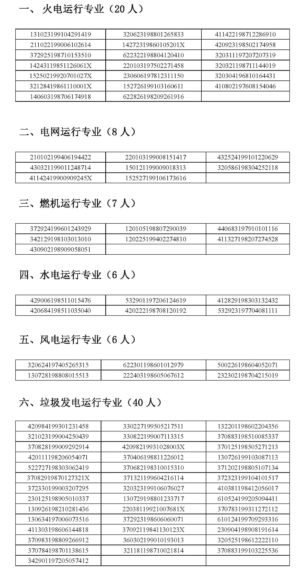 2021年6月电力行业仿真培训指导教师考试认证通过人员身份证号-1