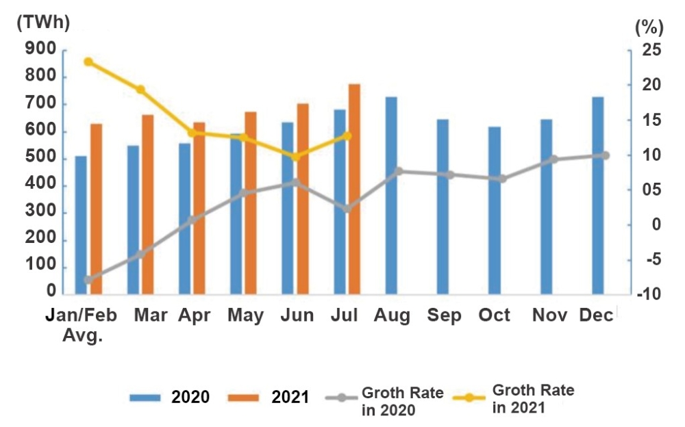 Data of Electricity Consumption (Jan to Jul 2021)-1