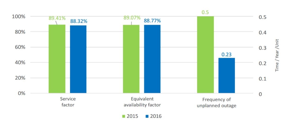 Operational Reliability of Generating Equipment-4