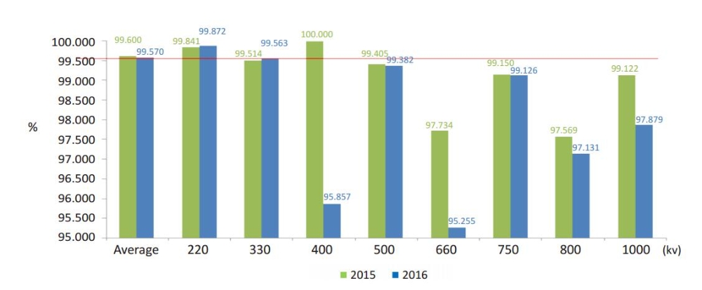 Operational Reliability of Transmission and Substation Facilities-2