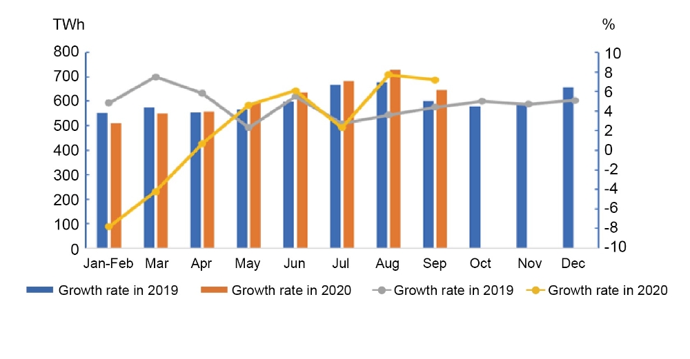 Data of Electricity Consumption (Jan-Sep 2020) -1