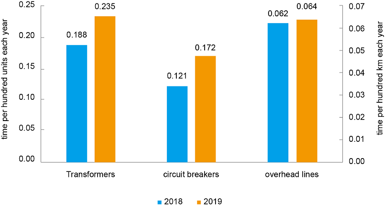 Reliability of Power Transmission and Transformation 2019-1