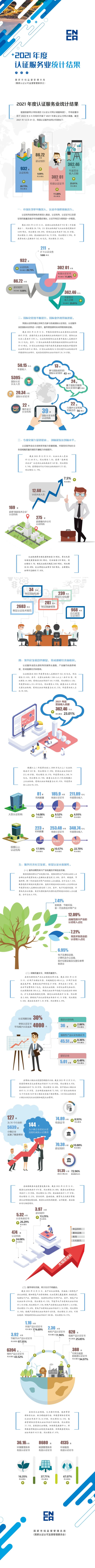 一图看懂 | 2021年度认证服务业统计结果-1