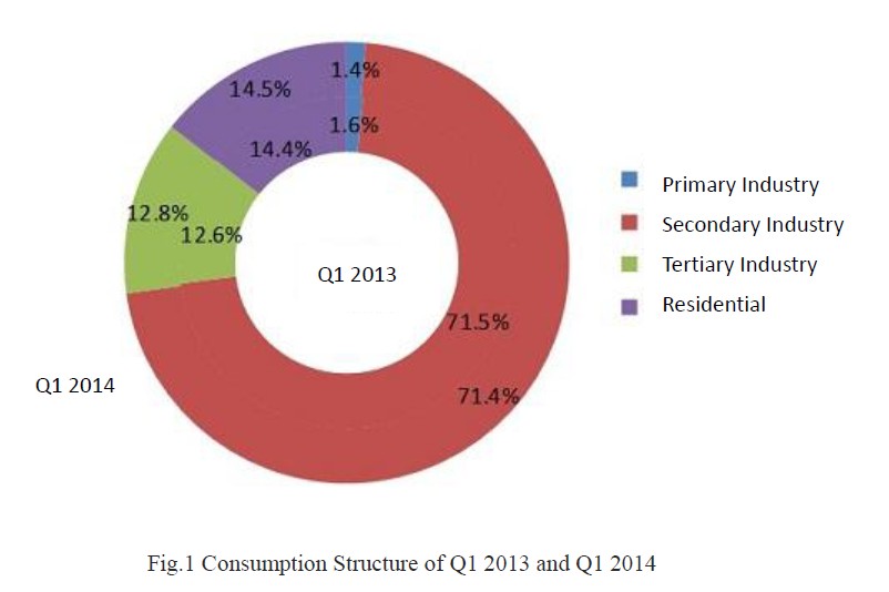 CEC Published Power Supply and Demand Analysis and Forecast Report of Q1 2014 in China-1